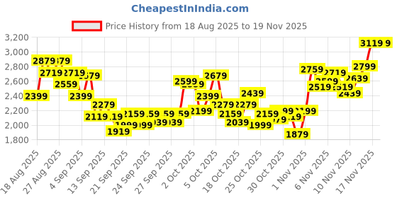 myntra.com INCLUD Boys Printed Sweatshirt With Trousers includ Price History Graph from 18 Aug 2025 to 17 Nov 2025