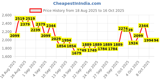 myntra.com INCLUD Boys Printed Sweatshirt With Trousers includ Price History Graph from 18 Aug 2025 to 15 Oct 2025