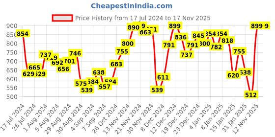 myntra.com INCLUD Boys Printed T-shirt includ Price History Graph from 17 Jul 2024 to 17 Nov 2025