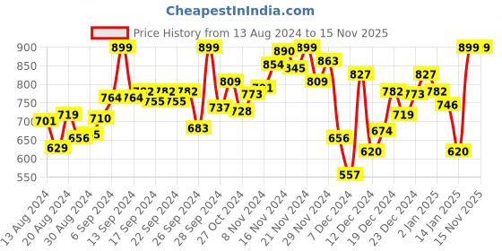 myntra.com INCLUD Boys Printed T-shirt includ Price History Graph from 13 Aug 2024 to 15 Nov 2025