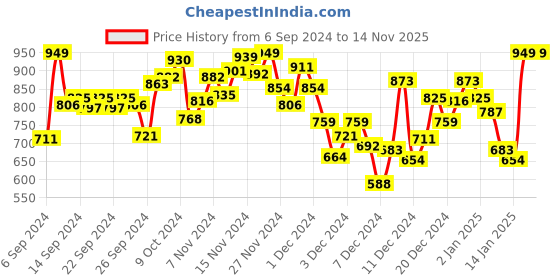 myntra.com INCLUD Boys Printed T-shirt includ Price History Graph from 6 Sep 2024 to 14 Nov 2025