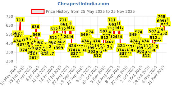 myntra.com INCLUD Boys Printed T-shirt includ Price History Graph from 25 May 2025 to 25 Nov 2025