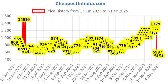 myntra.com INCLUD Boys Printed T-shirt includ Price History Graph from 13 Jun 2025 to 5 Dec 2025