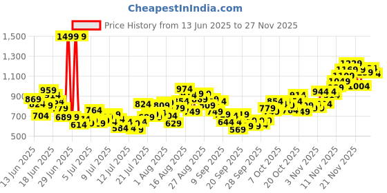 myntra.com INCLUD Boys Printed T-shirt includ Price History Graph from 13 Jun 2025 to 24 Nov 2025