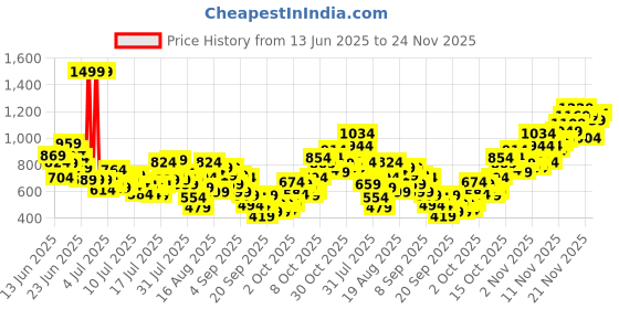 myntra.com INCLUD Boys Printed T-shirt includ Price History Graph from 13 Jun 2025 to 24 Nov 2025