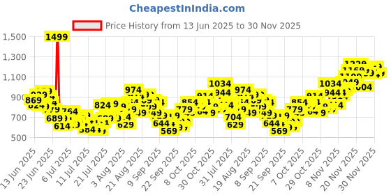 myntra.com INCLUD Boys Printed T-shirt includ Price History Graph from 13 Jun 2025 to 30 Nov 2025