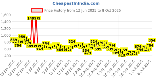 myntra.com INCLUD Boys Printed T-shirt includ Price History Graph from 13 Jun 2025 to 4 Oct 2025