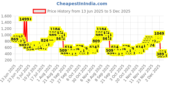 myntra.com INCLUD Boys Printed T-shirt includ Price History Graph from 13 Jun 2025 to 4 Dec 2025