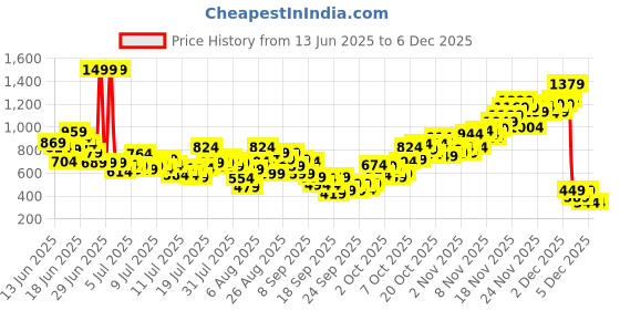 myntra.com INCLUD Boys Printed T-shirt includ Price History Graph from 13 Jun 2025 to 4 Dec 2025