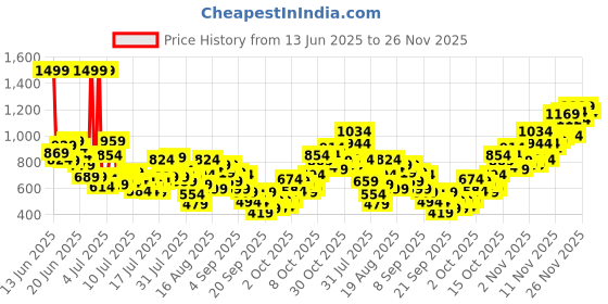 myntra.com INCLUD Boys Printed T-shirt includ Price History Graph from 13 Jun 2025 to 26 Nov 2025