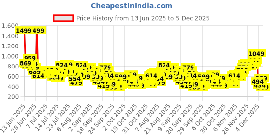 myntra.com INCLUD Boys Printed T-shirt includ Price History Graph from 13 Jun 2025 to 5 Dec 2025