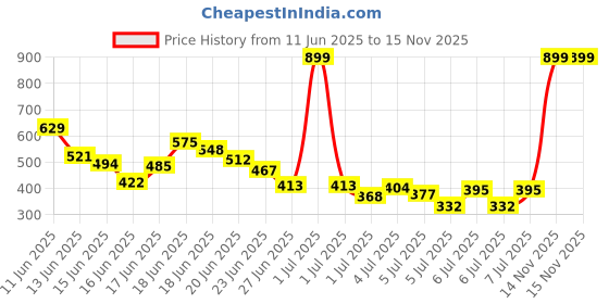 myntra.com INCLUD Boys Printed T-shirt includ Price History Graph from 11 Jun 2025 to 15 Nov 2025