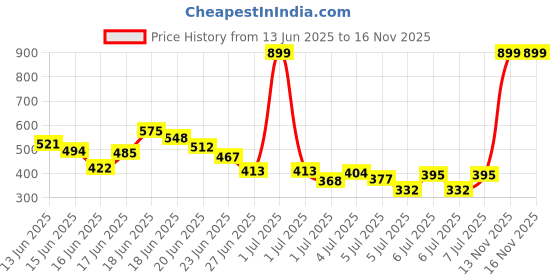myntra.com INCLUD Boys Printed T-shirt includ Price History Graph from 13 Jun 2025 to 13 Nov 2025