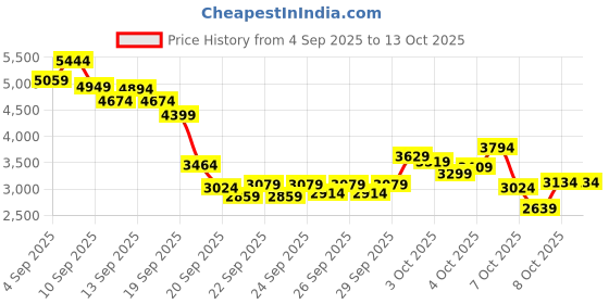 myntra.com INCLUD Boys Printed T-shirt And Shirt With Joggers includ Price History Graph from 4 Sep 2025 to 13 Oct 2025