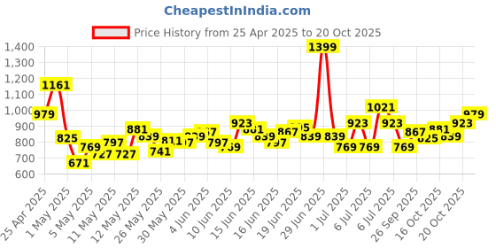 myntra.com INCLUD Boys Printed T-shirt and Shirt with Shorts includ Price History Graph from 25 Apr 2025 to 20 Oct 2025