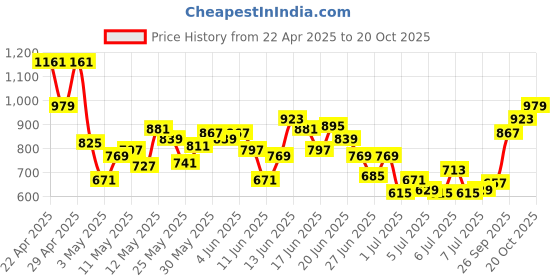 myntra.com INCLUD Boys Printed T-shirt and Shirt with Shorts includ Price History Graph from 22 Apr 2025 to 19 Oct 2025