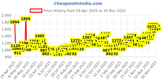 myntra.com INCLUD Boys Printed T-shirt and Shirt with Shorts includ Price History Graph from 29 Apr 2025 to 30 Nov 2025