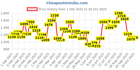myntra.com INCLUD Boys Printed T-shirt & Shirt With Trousers includ Price History Graph from 1 Feb 2025 to 28 Oct 2025