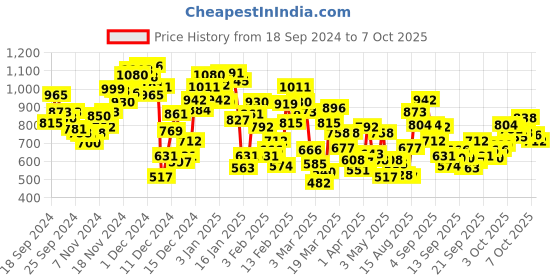 myntra.com INCLUD Boys Printed T-shirt with Denim Shorts includ Price History Graph from 18 Sep 2024 to 4 Oct 2025