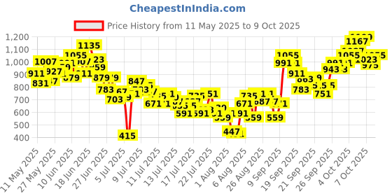 myntra.com INCLUD Boys Printed T-Shirt With Dungaree includ Price History Graph from 11 May 2025 to 8 Oct 2025