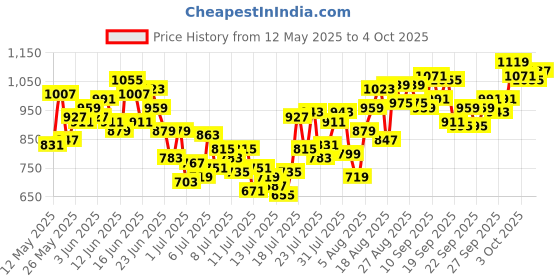 myntra.com INCLUD Boys Printed T-Shirt With Dungaree includ Price History Graph from 12 May 2025 to 4 Oct 2025