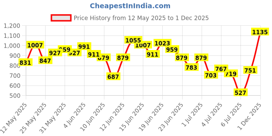 myntra.com INCLUD Boys Printed T-Shirt With Dungaree includ Price History Graph from 12 May 2025 to 1 Dec 2025