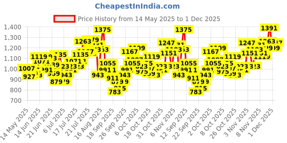 myntra.com INCLUD Boys Printed T-Shirt With Dungaree includ Price History Graph from 14 May 2025 to 1 Dec 2025