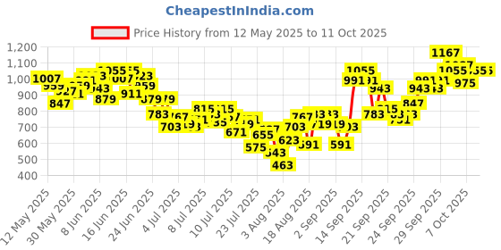 myntra.com INCLUD Boys Printed T-Shirt With Dungaree includ Price History Graph from 12 May 2025 to 10 Oct 2025