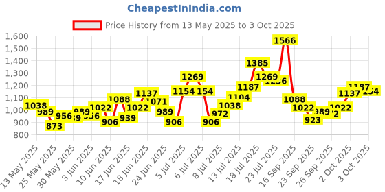 myntra.com INCLUD Boys Printed T-Shirt With Dungaree includ Price History Graph from 13 May 2025 to 3 Oct 2025