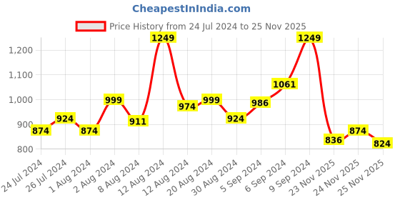 myntra.com INCLUD Boys Printed T-Shirt With Halloween Printed Pant includ Price History Graph from 24 Jul 2024 to 24 Nov 2025