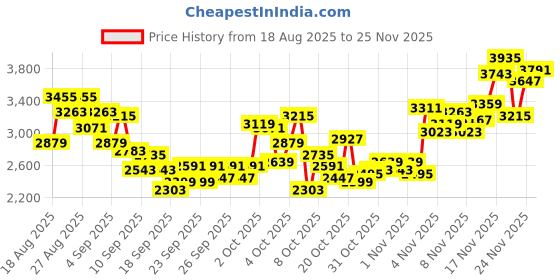 myntra.com INCLUD Boys Printed T-shirt With Joggers includ Price History Graph from 18 Aug 2025 to 25 Nov 2025