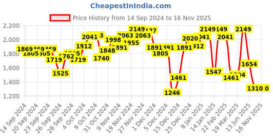 myntra.com INCLUD Boys Printed T-shirt with Shirt and Trousers includ Price History Graph from 14 Sep 2024 to 16 Nov 2025