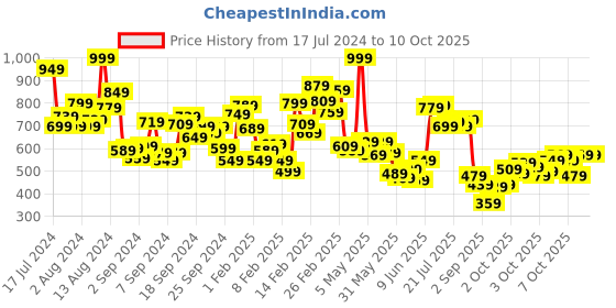 myntra.com INCLUD Boys Printed T-shirt with Shorts includ Price History Graph from 17 Jul 2024 to 10 Oct 2025