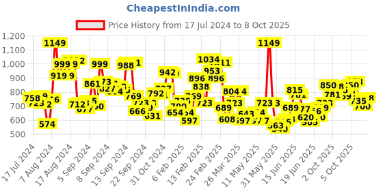 myntra.com INCLUD Boys Printed T-shirt With Shorts includ Price History Graph from 17 Jul 2024 to 8 Oct 2025