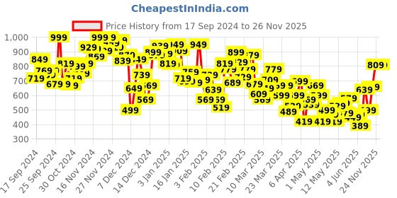 myntra.com INCLUD Boys Printed T-shirt with Shorts includ Price History Graph from 17 Sep 2024 to 26 Nov 2025