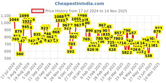 myntra.com INCLUD Boys Printed T-shirt With Shorts includ Price History Graph from 17 Jul 2024 to 14 Nov 2025