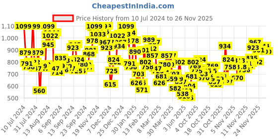 myntra.com INCLUD Boys Printed T-shirt With Shorts includ Price History Graph from 10 Jul 2024 to 25 Nov 2025