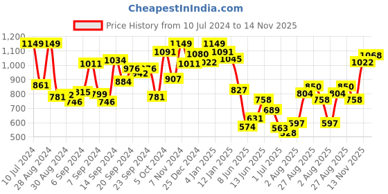 myntra.com INCLUD Boys Printed T-shirt with Shorts includ Price History Graph from 10 Jul 2024 to 14 Nov 2025