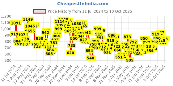 myntra.com INCLUD Boys Printed T-shirt With Shorts includ Price History Graph from 11 Jul 2024 to 4 Oct 2025