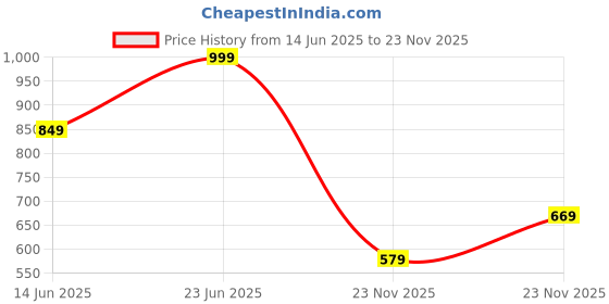 myntra.com INCLUD Boys Printed T-shirt with Shorts includ Price History Graph from 14 Jun 2025 to 23 Nov 2025