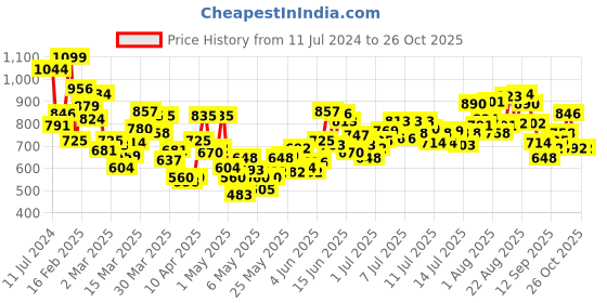 myntra.com INCLUD Boys Printed T-shirt with Shorts includ Price History Graph from 11 Jul 2024 to 26 Oct 2025