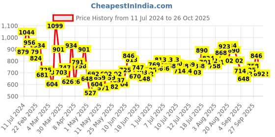 myntra.com INCLUD Boys Printed T-shirt With Shorts includ Price History Graph from 11 Jul 2024 to 26 Oct 2025