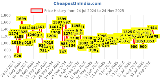 myntra.com INCLUD Boys Printed T-shirt with Shorts includ Price History Graph from 24 Jul 2024 to 23 Nov 2025
