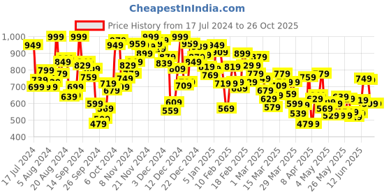 myntra.com INCLUD Boys Printed T-shirt with Shorts includ Price History Graph from 17 Jul 2024 to 26 Oct 2025