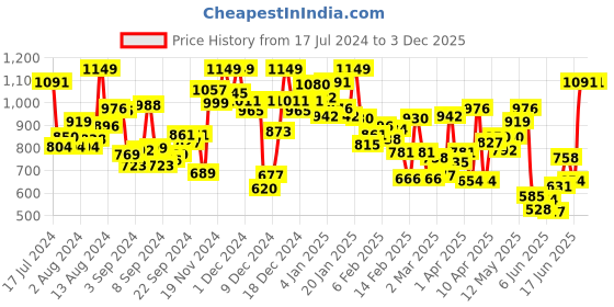 myntra.com INCLUD Boys Printed T-shirt With Shorts includ Price History Graph from 17 Jul 2024 to 3 Dec 2025
