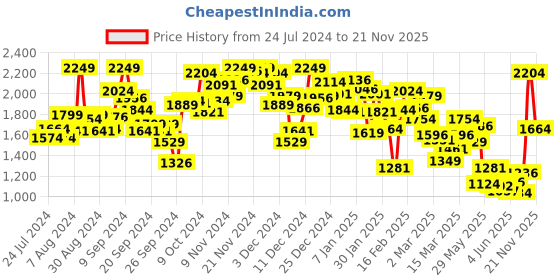 myntra.com INCLUD Boys Printed T-shirt With Shorts includ Price History Graph from 24 Jul 2024 to 19 Nov 2025