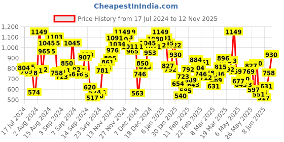 myntra.com INCLUD Boys Printed T-shirt with Shorts includ Price History Graph from 17 Jul 2024 to 12 Nov 2025