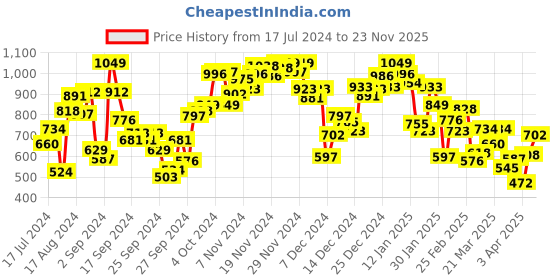 myntra.com INCLUD Boys Printed T-shirt with Shorts includ Price History Graph from 17 Jul 2024 to 23 Nov 2025