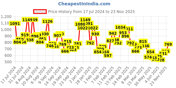 myntra.com INCLUD Boys Printed T-shirt with Shorts includ Price History Graph from 17 Jul 2024 to 23 Nov 2025