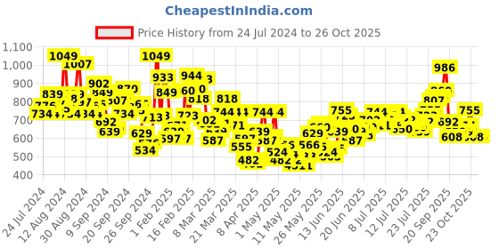 myntra.com INCLUD Boys Printed T-shirt with Shorts includ Price History Graph from 24 Jul 2024 to 26 Oct 2025